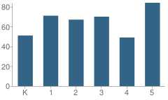 Number of Students Per Grade For Independence Township (Twp) Central School