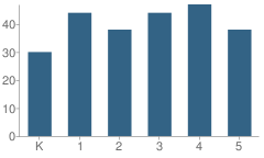 Number of Students Per Grade For Liberty Township (Twp) Elementary School