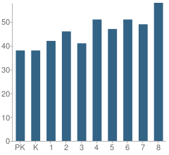Number of Students Per Grade For Alloway Township (Twp) School