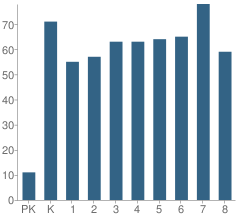 Number of Students Per Grade For Bedminster Township (Twp) School