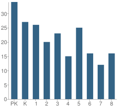 Number of Students Per Grade For Beverly School