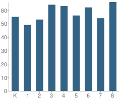 Number of Students Per Grade For Rockaway Valley School