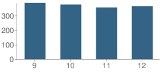 Number of Students Per Grade For Brick Township (Twp) High School