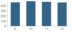 Number of Students Per Grade For Brick Township (Twp) Memorial High School