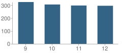Number of Students Per Grade For Burlington Township (Twp) High School
