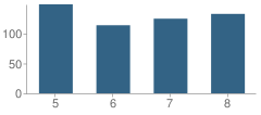 Number of Students Per Grade For Byram Township (Twp) Intermediate School