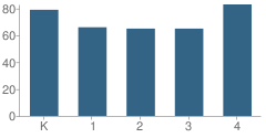 Number of Students Per Grade For South End School
