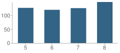 Number of Students Per Grade For Cedar Grove Memorial Middle School