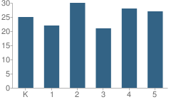 Number of Students Per Grade For Number 16 School