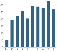 Number of Students Per Grade For Delaware Township (Twp) No 1 School