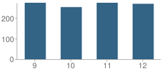 Number of Students Per Grade For Deptford Township (Twp) High School