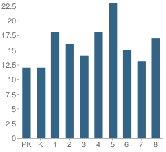 Number of Students Per Grade For Downe Township (Twp) Elementary School