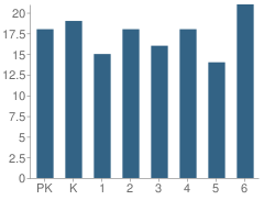 Number of Students Per Grade For Eagleswood Township (Twp) Elementary School