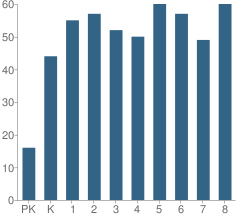 Number of Students Per Grade For East Amwell Township (Twp) School