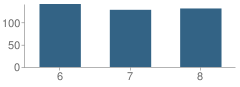 Number of Students Per Grade For East Hanover Middle School