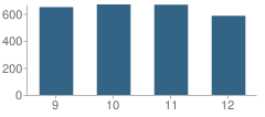 Number of Students Per Grade For Egg Harbor Township (Twp) High School