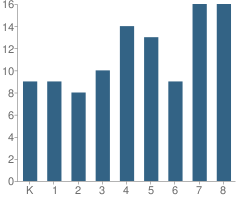 Number of Students Per Grade For Elsinboro Township (Twp) School