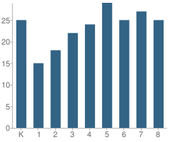 Number of Students Per Grade For Estell Manor Elementary School