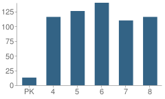 Number of Students Per Grade For Florence Township (Twp) Middle School