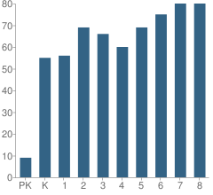 Number of Students Per Grade For Frankford Township (Twp) School