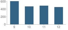 Number of Students Per Grade For Franklin Township (Twp) High School