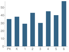 Number of Students Per Grade For Franklin Township (Twp) School