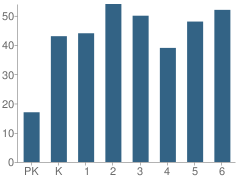Number of Students Per Grade For Fredon Township (Twp) School