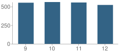 Number of Students Per Grade For Freehold Township (Twp) High School