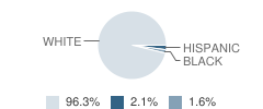 Frelinghuysen Township (Twp) School Student Race Distribution