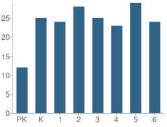 Number of Students Per Grade For Frelinghuysen Township (Twp) School