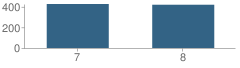 Number of Students Per Grade For Galloway Township (Twp) Middle School
