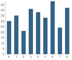 Number of Students Per Grade For Harding Township (Twp) School