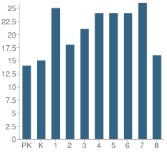 Number of Students Per Grade For Hope Township (Twp) School