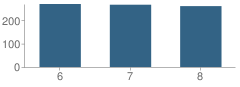 Number of Students Per Grade For Howell Township (Twp) Middle School North