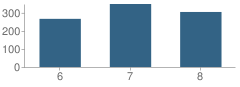 Number of Students Per Grade For Howell Township (Twp) Middle School South