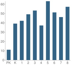 Number of Students Per Grade For Kingwood Township (Twp) School
