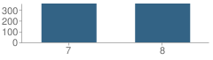 Number of Students Per Grade For Lacey Township (Twp) Middle School