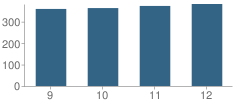 Number of Students Per Grade For Lacey Township (Twp) High School