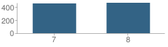 Number of Students Per Grade For Heritage Middle School