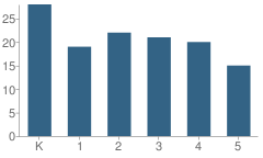Number of Students Per Grade For Columbus School