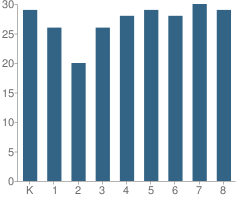 Number of Students Per Grade For Franklin School