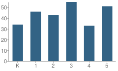Number of Students Per Grade For Torey J Sabatini School