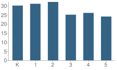 Number of Students Per Grade For Leroy Gordon Cooper School