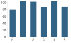 Number of Students Per Grade For Manchester Township (Twp) Elementary School