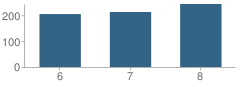 Number of Students Per Grade For Manchester Township (Twp) Middle School