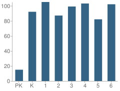 Number of Students Per Grade For Mansfield Township (Twp) Elementary School