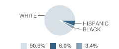 Maurice River Township (Twp) School Student Race Distribution