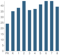 Number of Students Per Grade For Maurice River Township (Twp) School