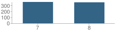 Number of Students Per Grade For Medford Township (Twp) Memorial School