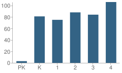 Number of Students Per Grade For Mendham Township (Twp) Elementary School